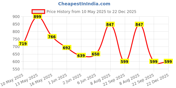 tatacliq.com StyloBug Girls Maroon Printed Kurti Set stylobug Price History Graph from 10 May 2025 to 22 Dec 2025