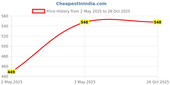 tatacliq.com StyloBug Girls Maroon Printed T-Shirt stylobug Price History Graph from 2 May 2025 to 26 Oct 2025