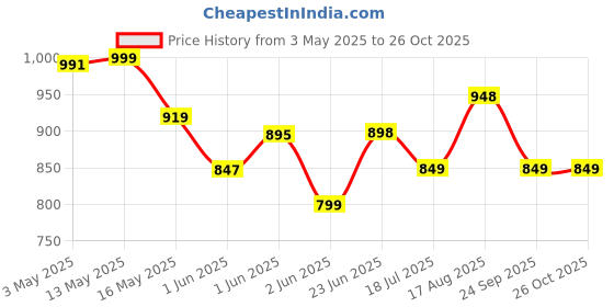 tatacliq.com StyloBug Girls Multi Below Knee Printed Dress stylobug Price History Graph from 3 May 2025 to 26 Oct 2025
