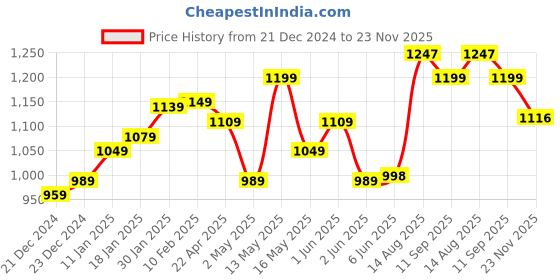 tatacliq.com StyloBug Girls Multi Cotton All over Print Kurti Set stylobug Price History Graph from 21 Dec 2024 to 23 Nov 2025