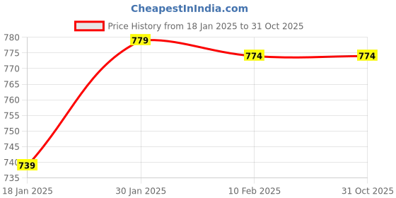 tatacliq.com StyloBug Girls Multi Cotton All over Print Kurti Set stylobug Price History Graph from 18 Jan 2025 to 31 Oct 2025
