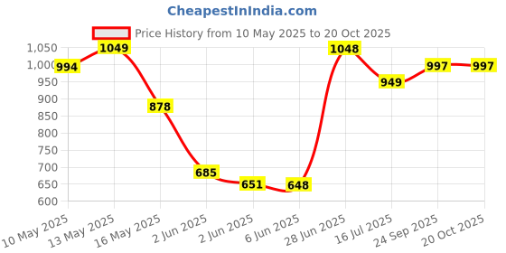 tatacliq.com StyloBug Girls Multi Cotton Printed Kurta Set stylobug Price History Graph from 10 May 2025 to 18 Oct 2025