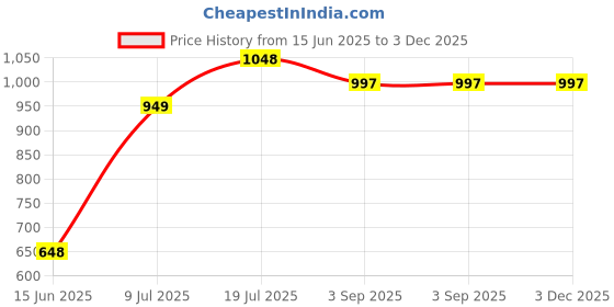 tatacliq.com StyloBug Girls Multi Cotton Printed Kurta Set stylobug Price History Graph from 15 Jun 2025 to 3 Dec 2025