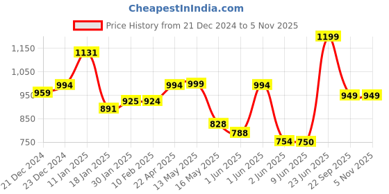tatacliq.com StyloBug Girls Multi Cotton Printed Kurti Set stylobug Price History Graph from 21 Dec 2024 to 4 Nov 2025
