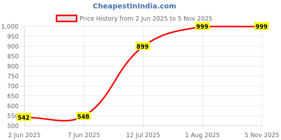 tatacliq.com StyloBug Girls Multi Cotton Printed Kurti Set stylobug Price History Graph from 2 Jun 2025 to 4 Nov 2025