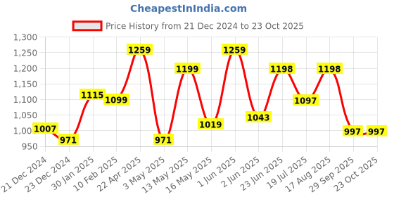 tatacliq.com StyloBug Girls Multi Cotton Printed Lahnga Choli stylobug Price History Graph from 21 Dec 2024 to 22 Oct 2025