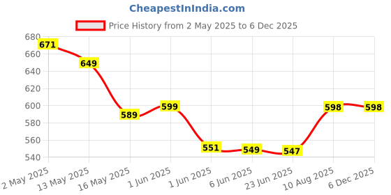 tatacliq.com StyloBug Girls Multi Hip Length Printed Top stylobug Price History Graph from 2 May 2025 to 4 Dec 2025