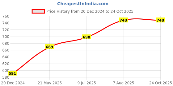 tatacliq.com StyloBug Girls Multi Printed Dress stylobug Price History Graph from 20 Dec 2024 to 24 Oct 2025