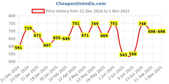tatacliq.com StyloBug Girls Multi Printed Dress stylobug Price History Graph from 21 Dec 2024 to 3 Nov 2025