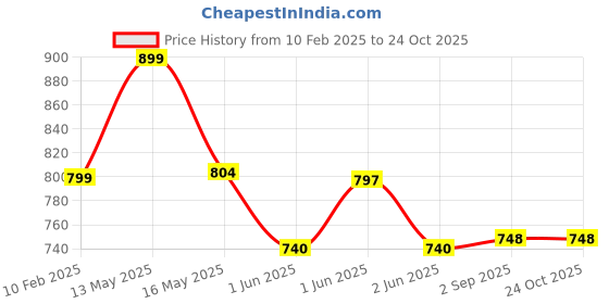 tatacliq.com StyloBug Girls Multi Printed Dress stylobug Price History Graph from 10 Feb 2025 to 23 Oct 2025