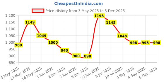tatacliq.com StyloBug Girls Multi Printed Dress stylobug Price History Graph from 3 May 2025 to 4 Dec 2025