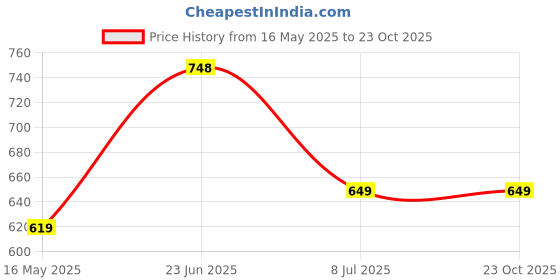 tatacliq.com StyloBug Girls Multi Printed Dress stylobug Price History Graph from 16 May 2025 to 23 Oct 2025