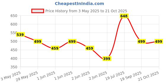 tatacliq.com StyloBug Girls Multi Printed Jumpsuit stylobug Price History Graph from 3 May 2025 to 21 Oct 2025