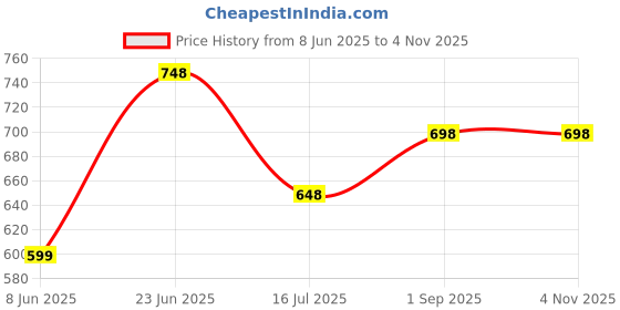 tatacliq.com StyloBug Girls Multi Printed Jumpsuit stylobug Price History Graph from 8 Jun 2025 to 3 Nov 2025