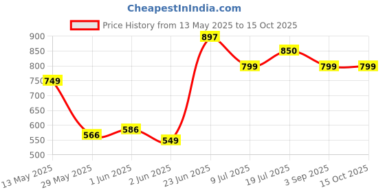 tatacliq.com StyloBug Girls Multi Printed Kurta Set stylobug Price History Graph from 13 May 2025 to 15 Oct 2025