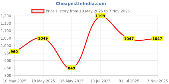 tatacliq.com StyloBug Girls Multi Printed Lahnga Choli stylobug Price History Graph from 10 May 2025 to 3 Nov 2025