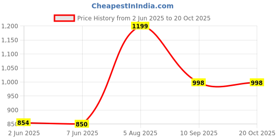 tatacliq.com StyloBug Girls Multi Printed Lahnga Choli stylobug Price History Graph from 2 Jun 2025 to 20 Oct 2025