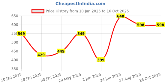 tatacliq.com StyloBug Girls Multi Printed Top stylobug Price History Graph from 10 Jan 2025 to 16 Oct 2025