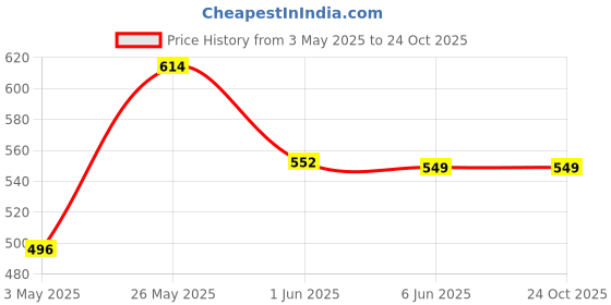 tatacliq.com StyloBug Girls Multi Printed Top stylobug Price History Graph from 3 May 2025 to 24 Oct 2025