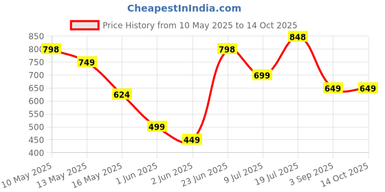 tatacliq.com StyloBug Girls Multi Solid Kurti Set stylobug Price History Graph from 10 May 2025 to 13 Oct 2025