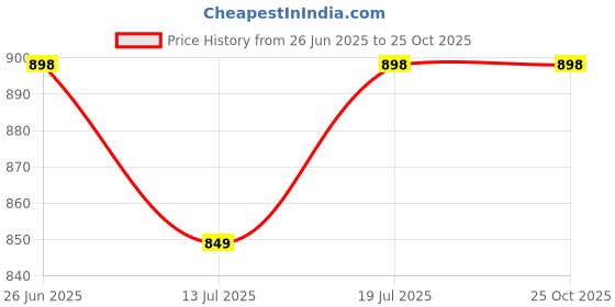 tatacliq.com StyloBug Girls Navy Blue Knee Length Printed Dress stylobug Price History Graph from 26 Jun 2025 to 24 Oct 2025