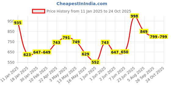 tatacliq.com StyloBug Girls Navy Printed Dress stylobug Price History Graph from 11 Jan 2025 to 22 Oct 2025