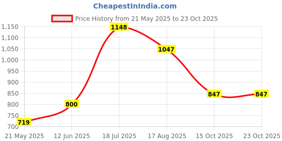 tatacliq.com StyloBug Girls Navy Printed Dress stylobug Price History Graph from 21 May 2025 to 23 Oct 2025