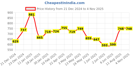tatacliq.com StyloBug Girls Navy Star Dress stylobug Price History Graph from 21 Dec 2024 to 3 Nov 2025