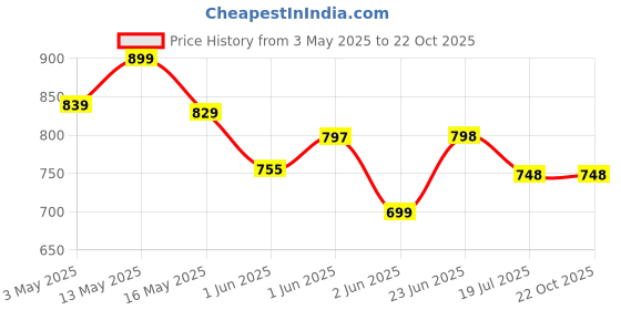 tatacliq.com StyloBug Girls Off-White Knee Length All Over Print Dress stylobug Price History Graph from 3 May 2025 to 22 Oct 2025