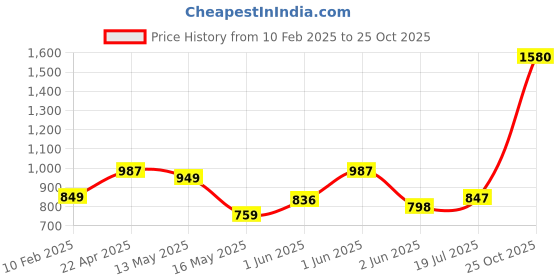 tatacliq.com StyloBug Girls Orange Cotton Embroidery Dress stylobug Price History Graph from 10 Feb 2025 to 25 Oct 2025