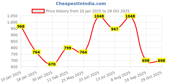 tatacliq.com StyloBug Girls Orange Embellishment Shrug stylobug Price History Graph from 10 Jan 2025 to 29 Oct 2025