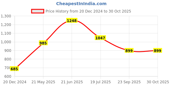 tatacliq.com StyloBug Girls Orange Printed Dress stylobug Price History Graph from 20 Dec 2024 to 29 Oct 2025