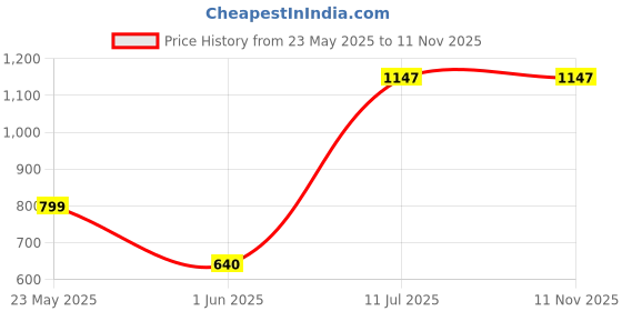 tatacliq.com StyloBug Girls Orange Printed Kurti Set stylobug Price History Graph from 23 May 2025 to 9 Nov 2025