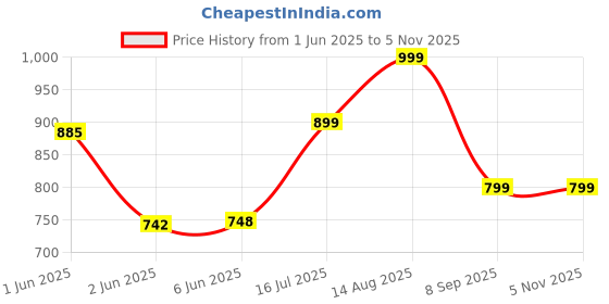 tatacliq.com StyloBug Girls Orange Printed Kurti Set stylobug Price History Graph from 1 Jun 2025 to 4 Nov 2025