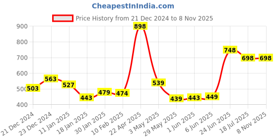 tatacliq.com StyloBug Girls Orange Tie & Dye Dress stylobug Price History Graph from 21 Dec 2024 to 3 Nov 2025