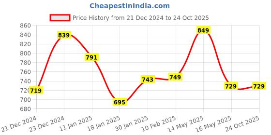 tatacliq.com StyloBug Girls Peach Dress stylobug Price History Graph from 21 Dec 2024 to 23 Oct 2025