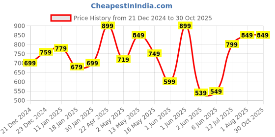 tatacliq.com StyloBug Girls Peach Dress stylobug Price History Graph from 21 Dec 2024 to 29 Oct 2025