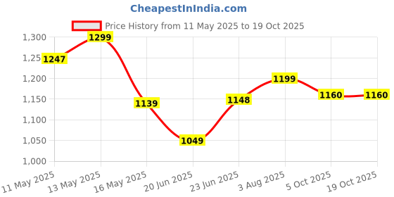 tatacliq.com StyloBug Girls Peach Printed Kurta Set stylobug Price History Graph from 11 May 2025 to 18 Oct 2025
