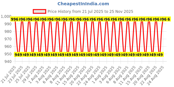 tatacliq.com StyloBug Girls Peach Printed Kurti Set stylobug Price History Graph from 21 Jul 2025 to 24 Nov 2025