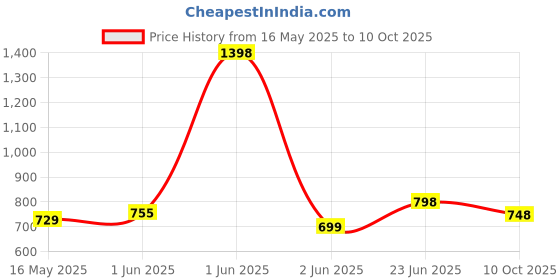 tatacliq.com StyloBug Girls Peach Regular Fit Printed Top stylobug Price History Graph from 16 May 2025 to 10 Oct 2025