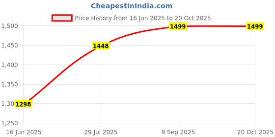tatacliq.com StyloBug Girls Pink Cotton All over Print Kurti Set stylobug Price History Graph from 16 Jun 2025 to 20 Oct 2025