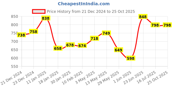 tatacliq.com StyloBug Girls Pink Cotton Printed Dress stylobug Price History Graph from 21 Dec 2024 to 24 Oct 2025