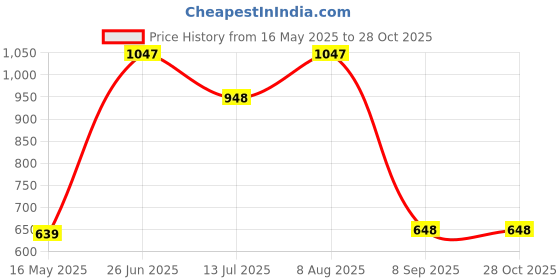 tatacliq.com StyloBug Girls Pink Cotton Printed Dress stylobug Price History Graph from 16 May 2025 to 28 Oct 2025
