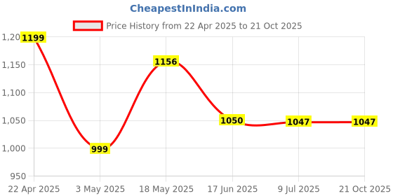 tatacliq.com StyloBug Girls Pink Cotton Printed Kurti Set stylobug Price History Graph from 22 Apr 2025 to 20 Oct 2025