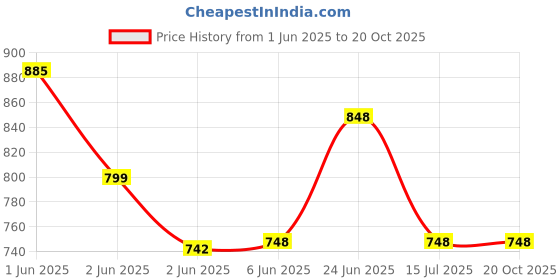 tatacliq.com StyloBug Girls Pink Cotton Printed Kurti Set stylobug Price History Graph from 1 Jun 2025 to 20 Oct 2025