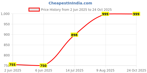 tatacliq.com StyloBug Girls Pink Cotton Printed Kurti Set stylobug Price History Graph from 2 Jun 2025 to 24 Oct 2025