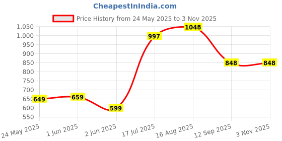 tatacliq.com StyloBug Girls Pink Cotton Printed Lahnga Choli stylobug Price History Graph from 24 May 2025 to 2 Nov 2025