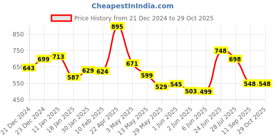 tatacliq.com StyloBug Girls Pink Dress stylobug Price History Graph from 21 Dec 2024 to 28 Oct 2025