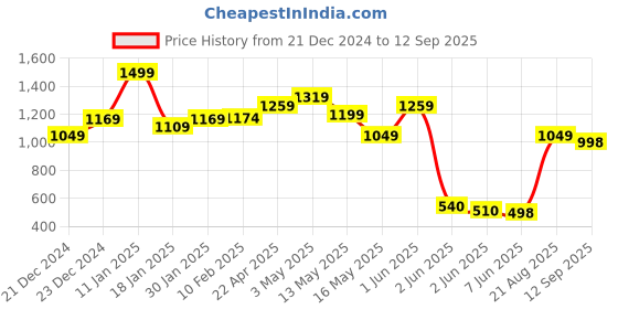tatacliq.com StyloBug Girls Pink Dress stylobug Price History Graph from 21 Dec 2024 to 12 Sep 2025