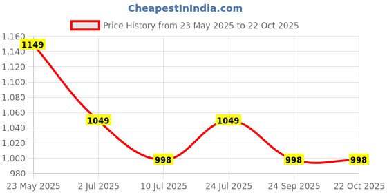tatacliq.com StyloBug Girls Pink Dress stylobug Price History Graph from 23 May 2025 to 21 Oct 2025